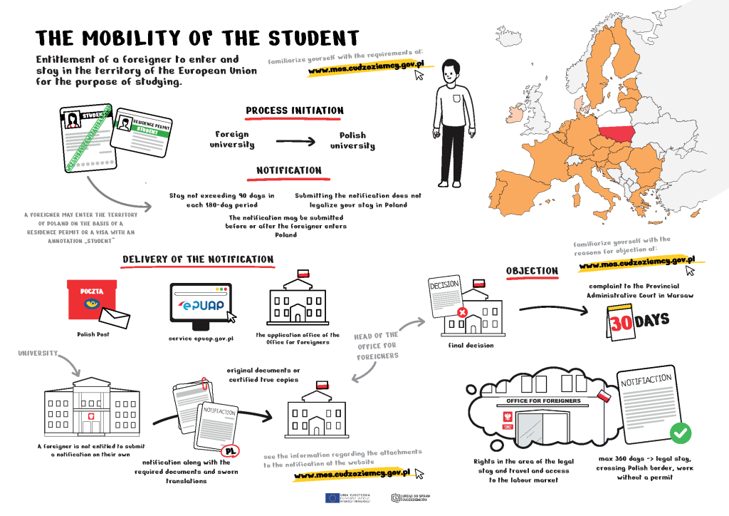 THE MOBILITY OF THE STUDENT
Entitlement of a foreigner to enter and stay in the territory of the European Union for the purpose of studying.  decorative graphics